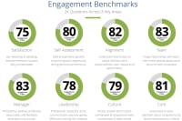 Franchising-At-Work-Engagement-Benchmarks Infographic portraying franchising@work engagement benchmark data